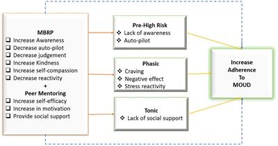 The methods and baseline characteristics of a multi-site randomized controlled trial evaluating mindfulness-based relapse prevention in conjunction with peer support to improve adherence to medications for opioid use disorders